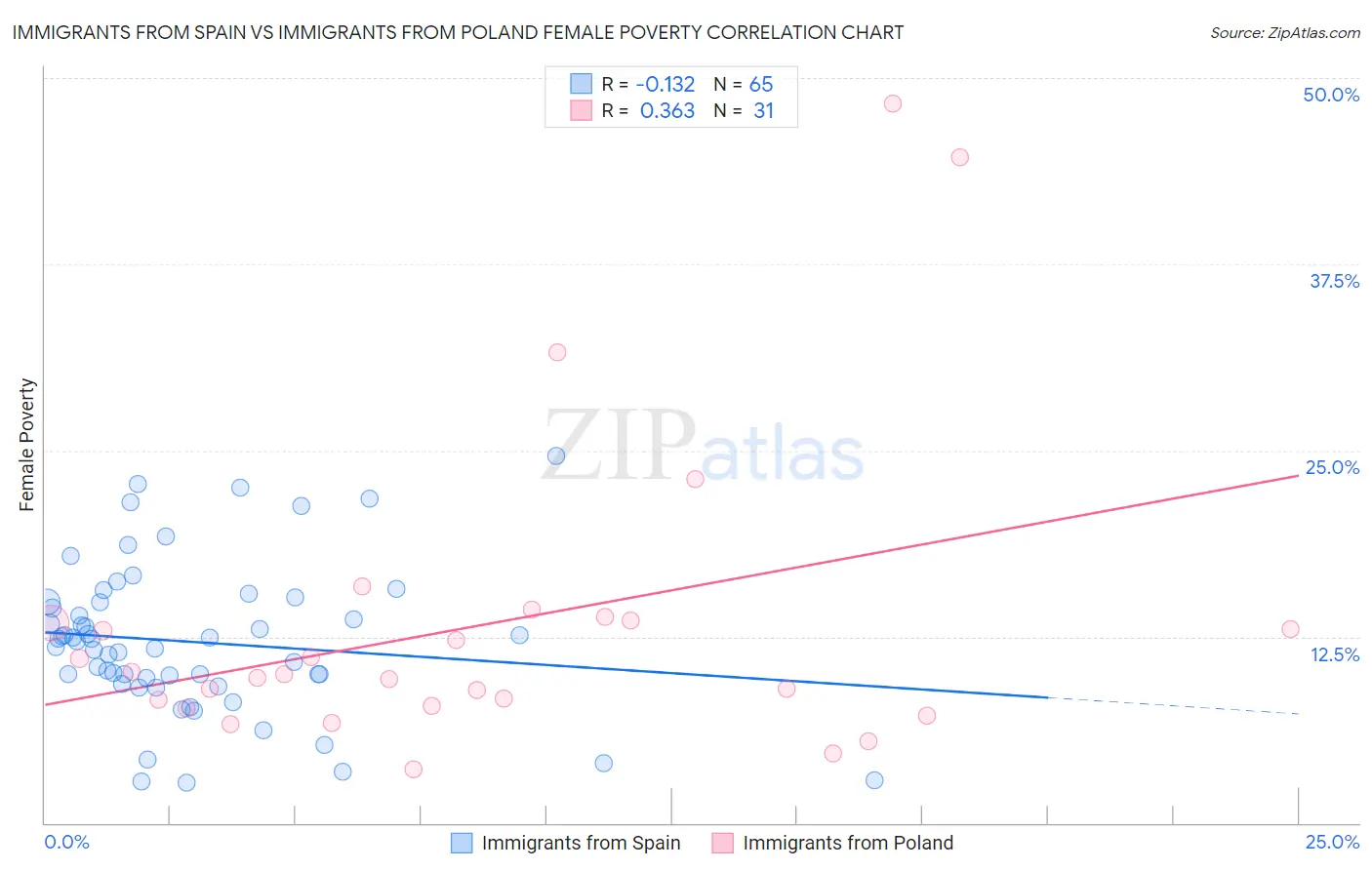 Immigrants from Spain vs Immigrants from Poland Female Poverty