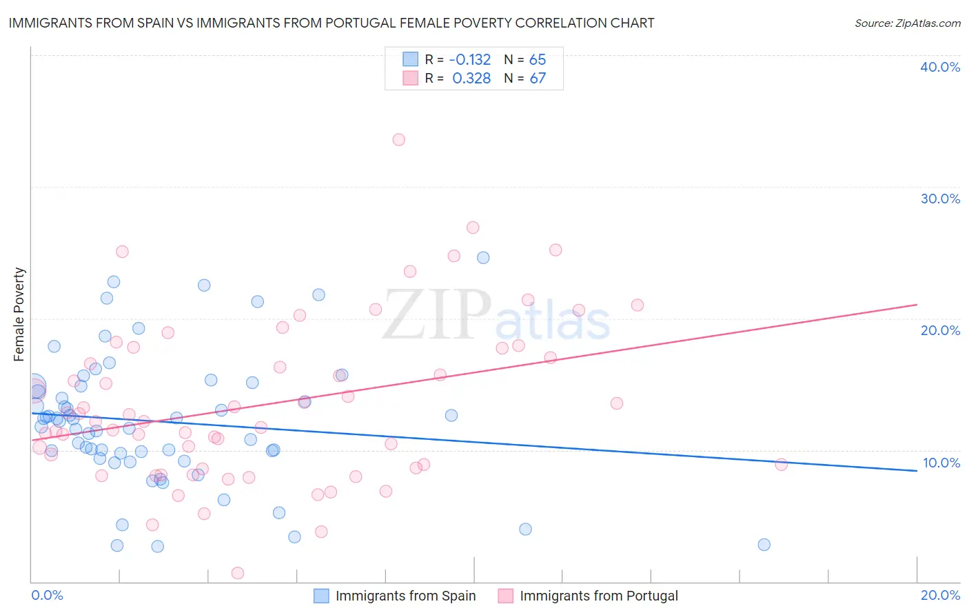 Immigrants from Spain vs Immigrants from Portugal Female Poverty