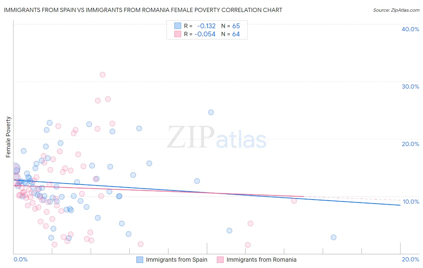 Immigrants from Spain vs Immigrants from Romania Female Poverty