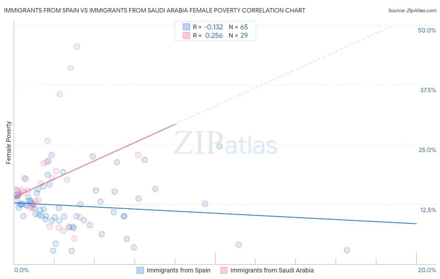 Immigrants from Spain vs Immigrants from Saudi Arabia Female Poverty