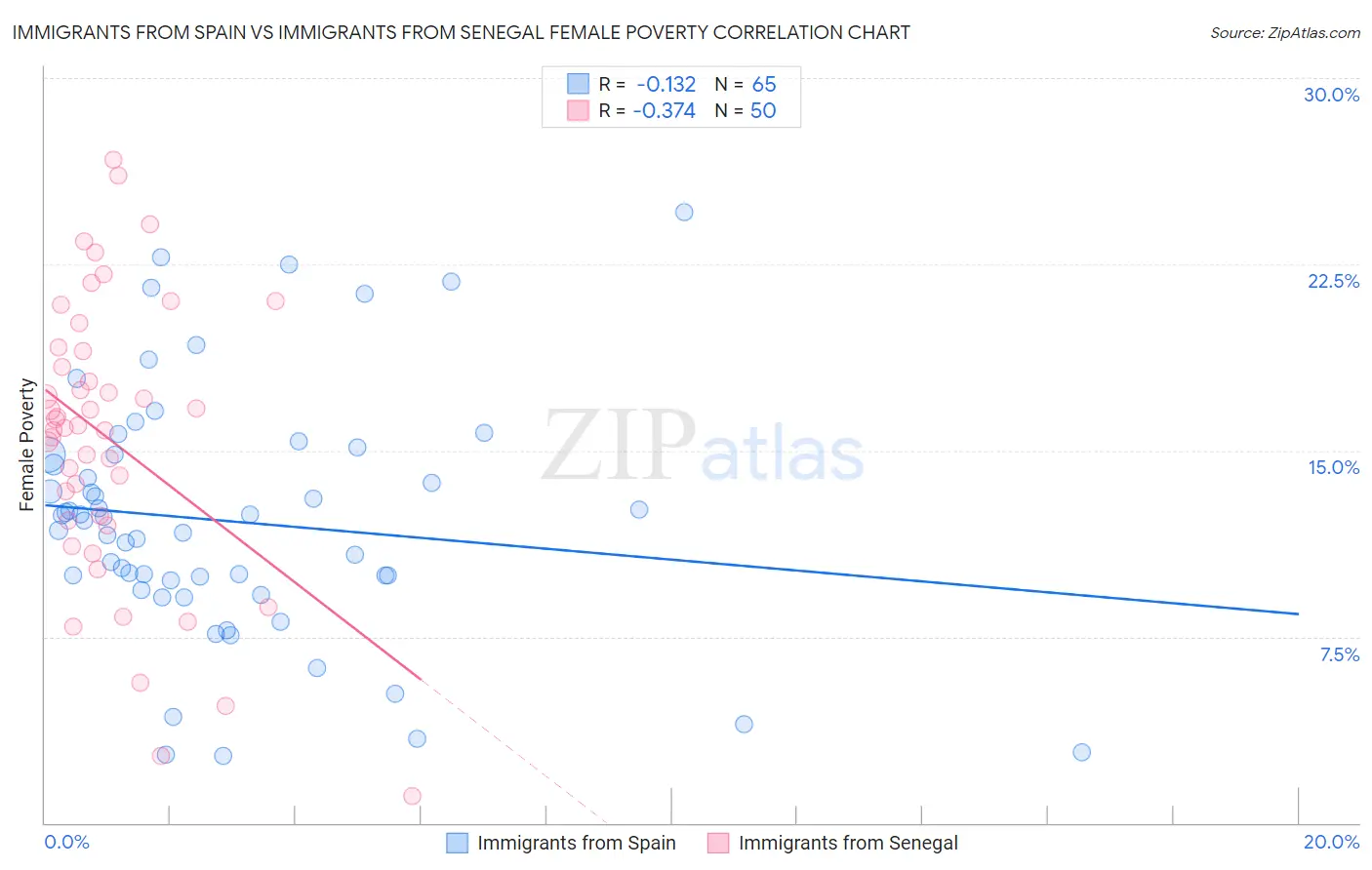 Immigrants from Spain vs Immigrants from Senegal Female Poverty