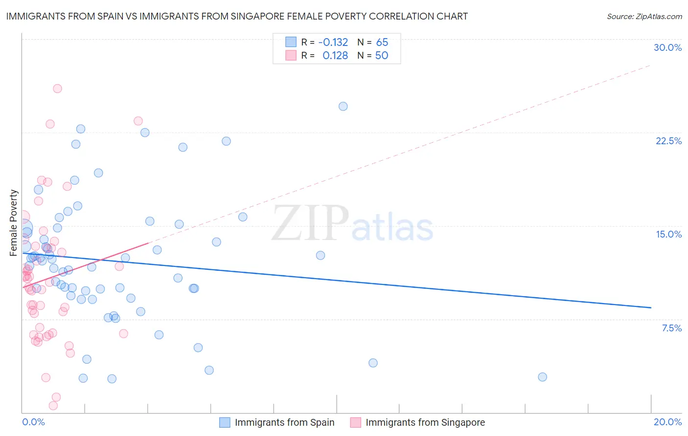 Immigrants from Spain vs Immigrants from Singapore Female Poverty