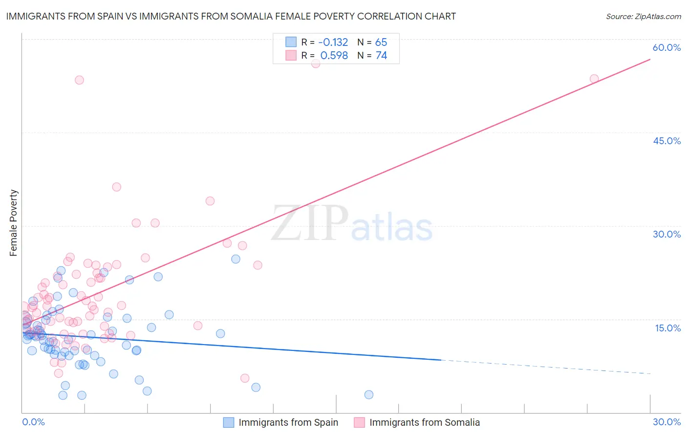 Immigrants from Spain vs Immigrants from Somalia Female Poverty