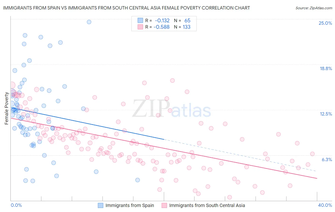 Immigrants from Spain vs Immigrants from South Central Asia Female Poverty