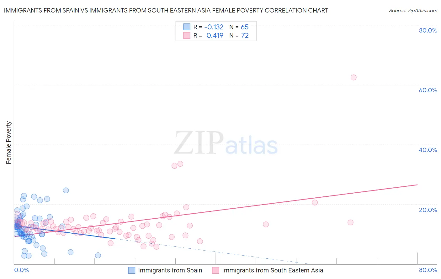 Immigrants from Spain vs Immigrants from South Eastern Asia Female Poverty