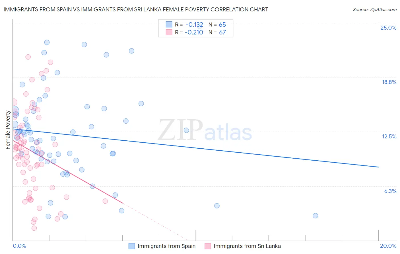 Immigrants from Spain vs Immigrants from Sri Lanka Female Poverty