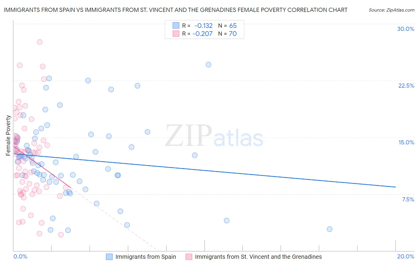 Immigrants from Spain vs Immigrants from St. Vincent and the Grenadines Female Poverty