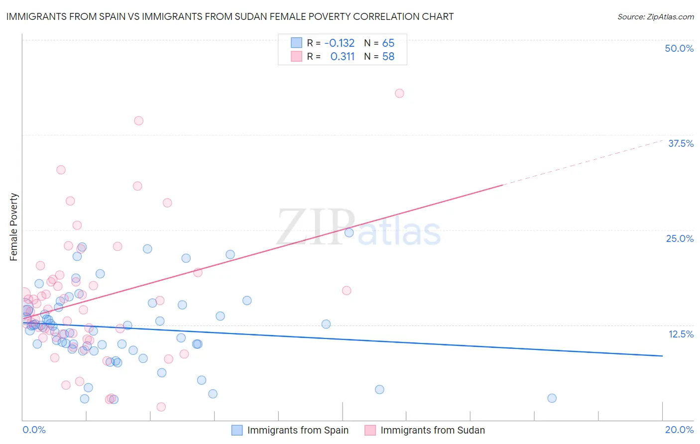 Immigrants from Spain vs Immigrants from Sudan Female Poverty