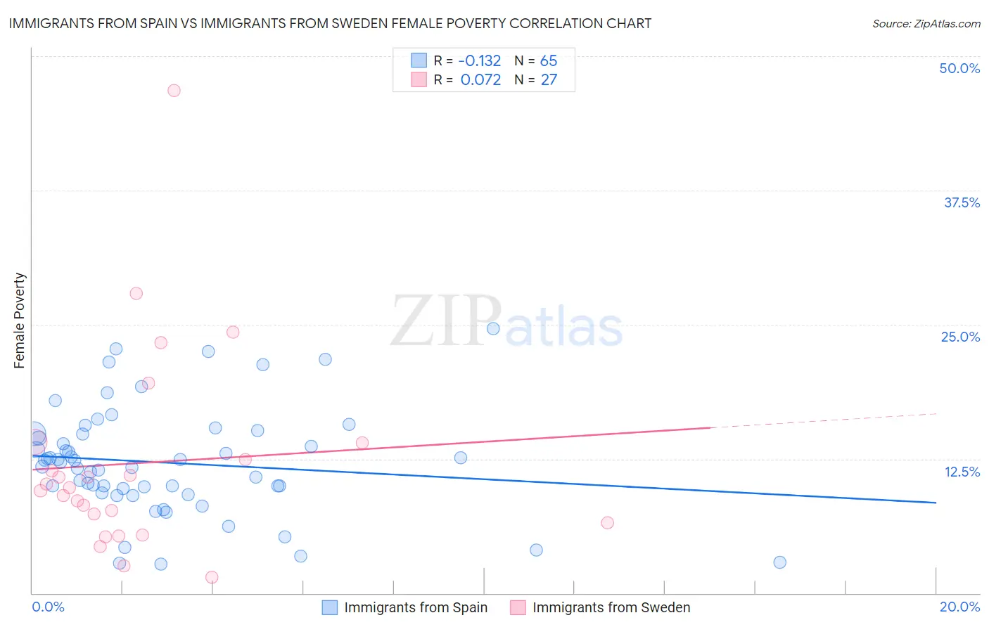 Immigrants from Spain vs Immigrants from Sweden Female Poverty