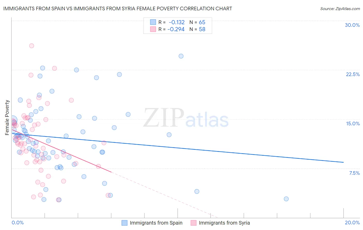 Immigrants from Spain vs Immigrants from Syria Female Poverty