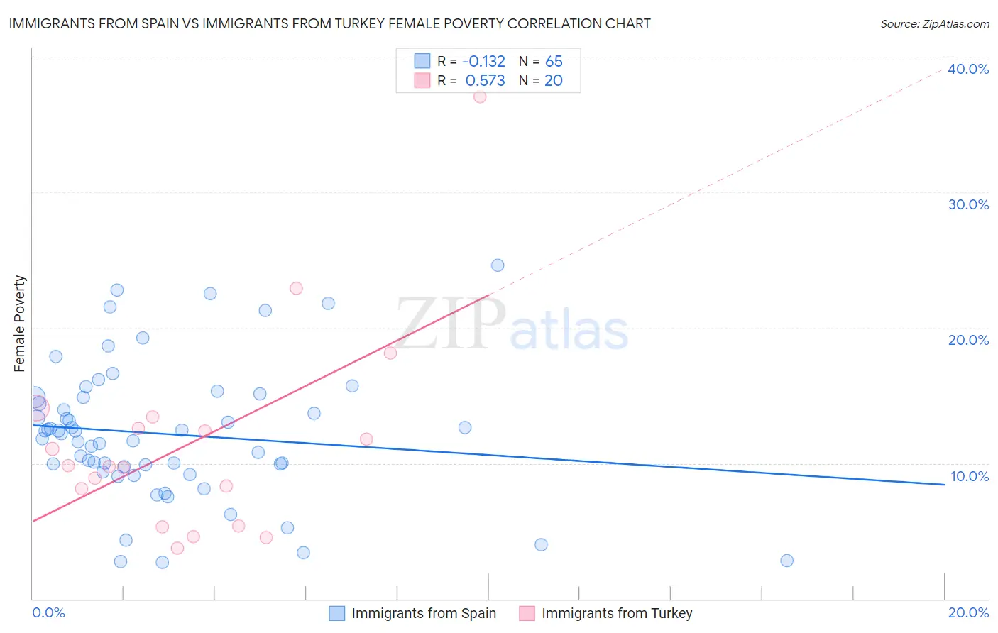 Immigrants from Spain vs Immigrants from Turkey Female Poverty