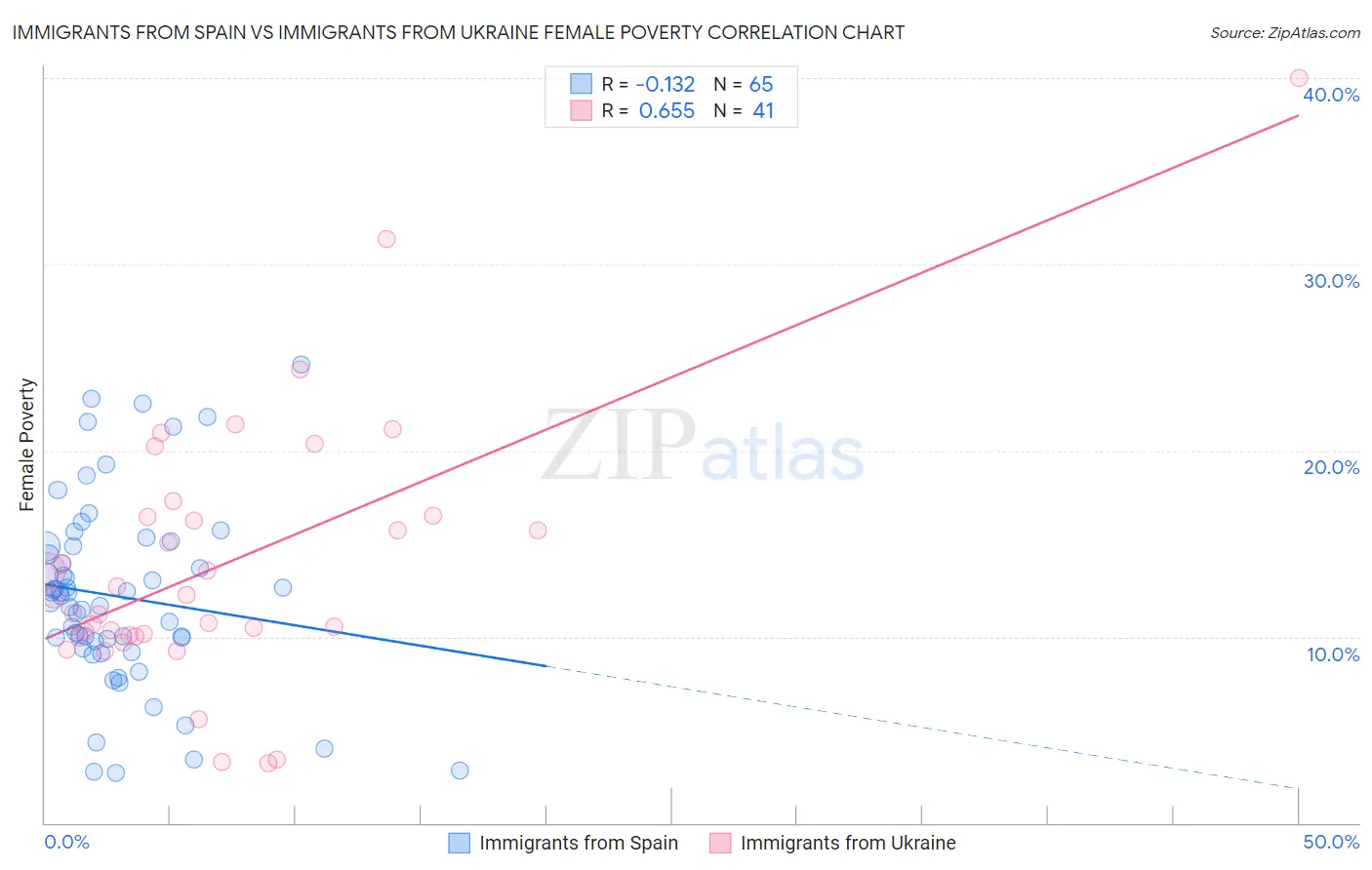 Immigrants from Spain vs Immigrants from Ukraine Female Poverty