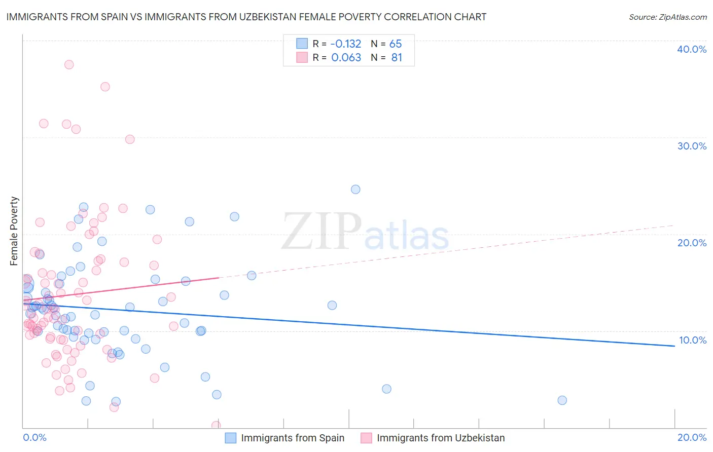 Immigrants from Spain vs Immigrants from Uzbekistan Female Poverty