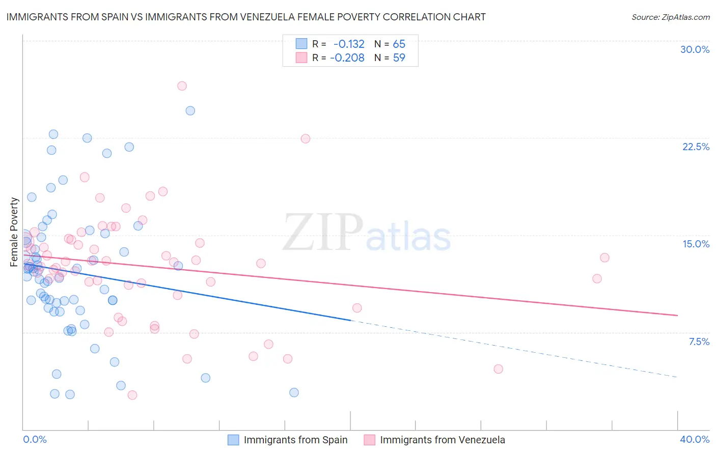 Immigrants from Spain vs Immigrants from Venezuela Female Poverty