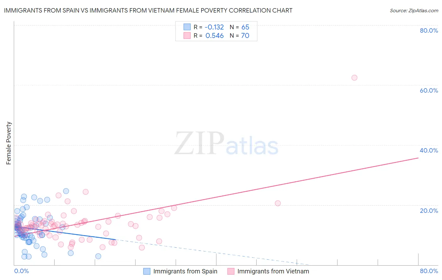 Immigrants from Spain vs Immigrants from Vietnam Female Poverty