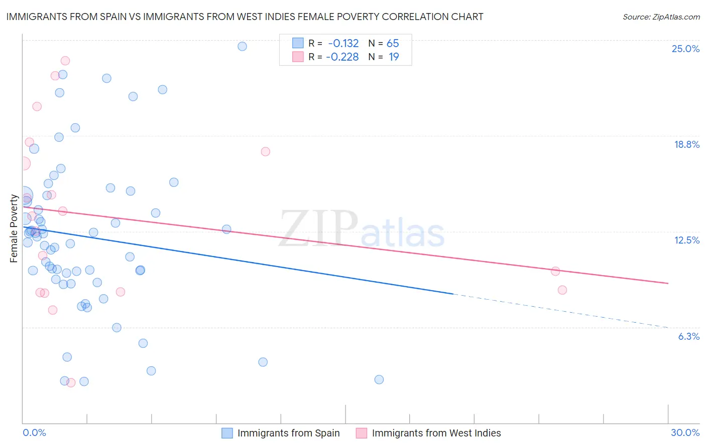 Immigrants from Spain vs Immigrants from West Indies Female Poverty