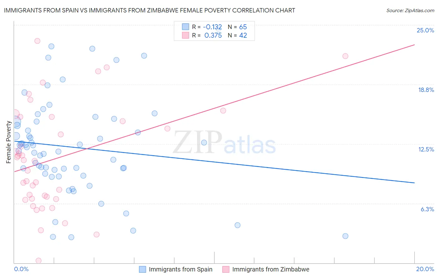 Immigrants from Spain vs Immigrants from Zimbabwe Female Poverty