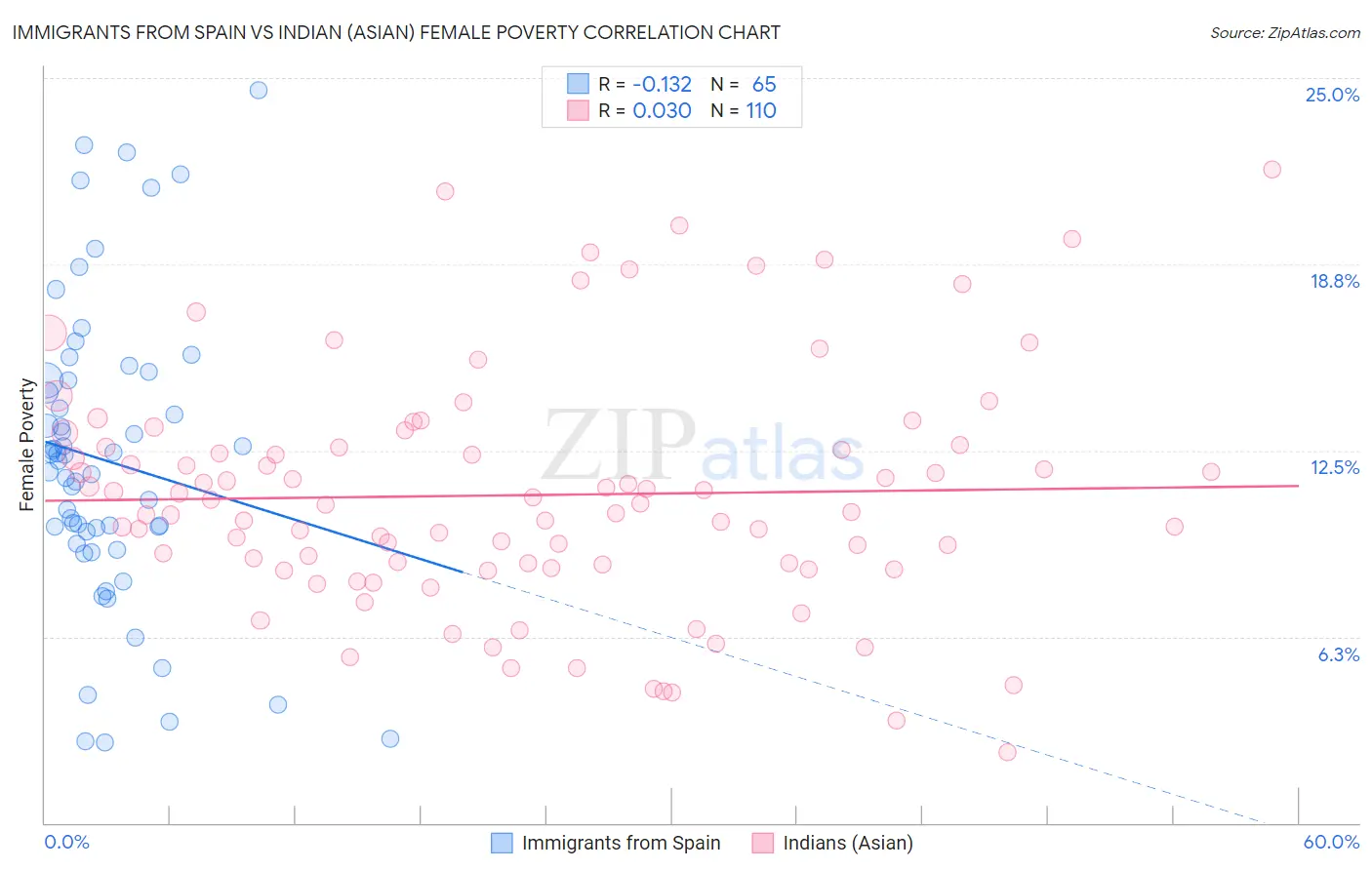 Immigrants from Spain vs Indian (Asian) Female Poverty