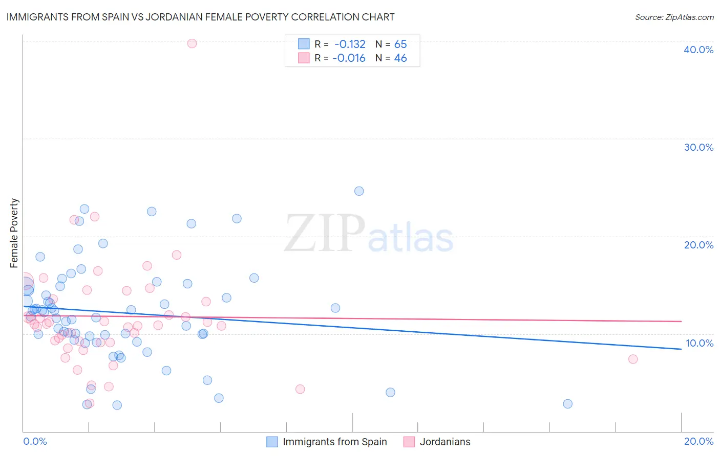 Immigrants from Spain vs Jordanian Female Poverty