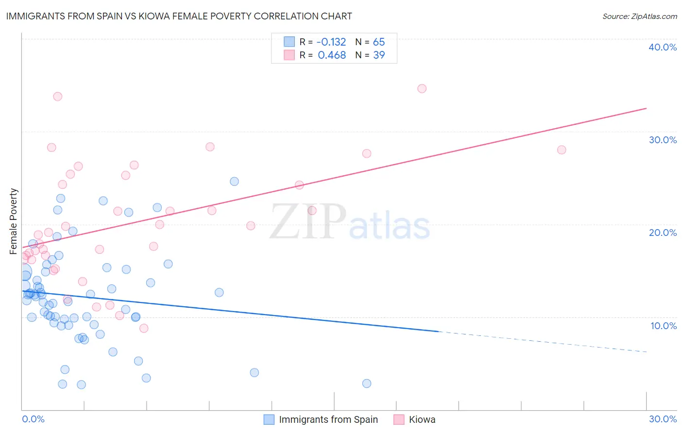 Immigrants from Spain vs Kiowa Female Poverty