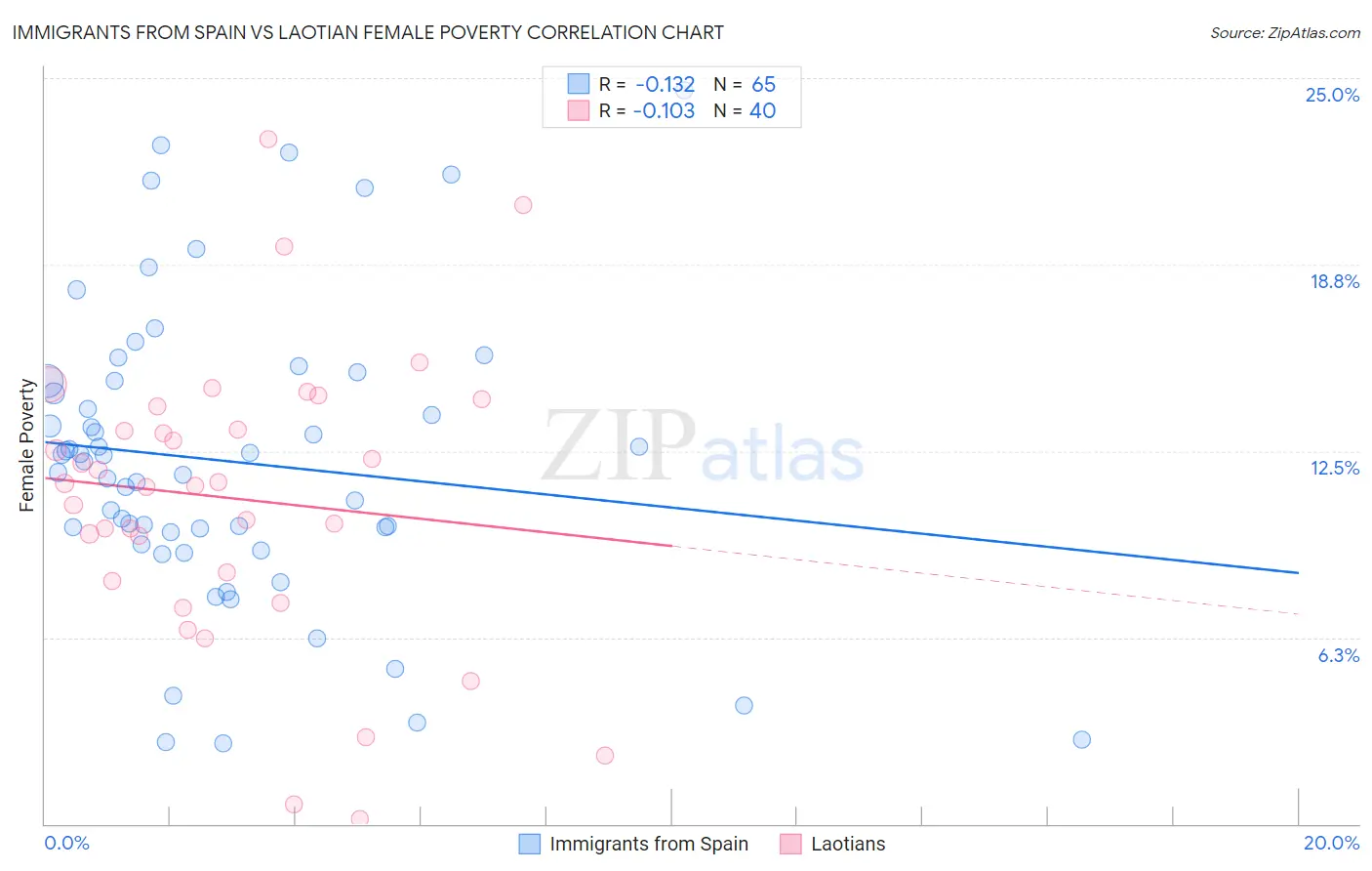 Immigrants from Spain vs Laotian Female Poverty