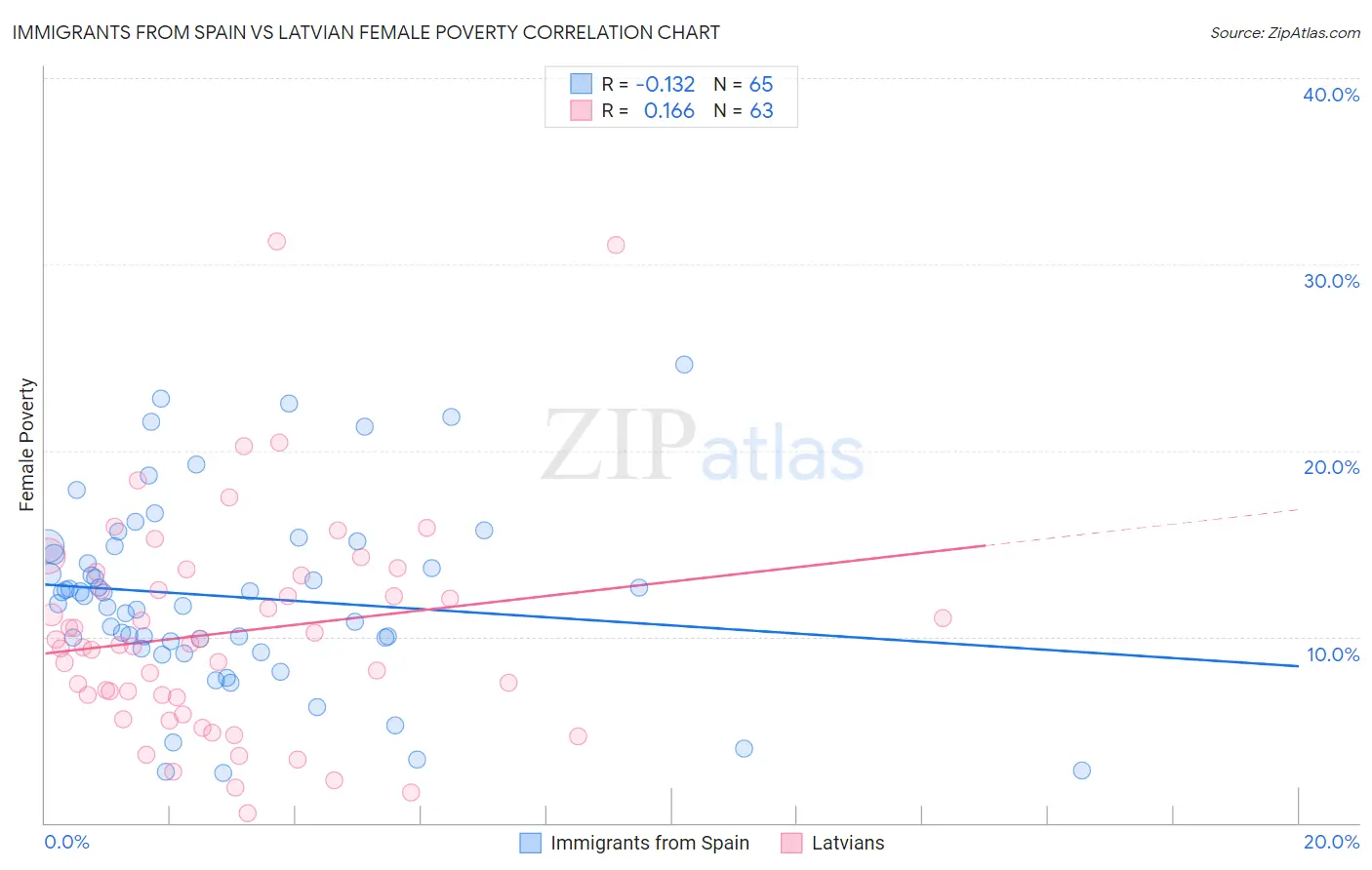 Immigrants from Spain vs Latvian Female Poverty