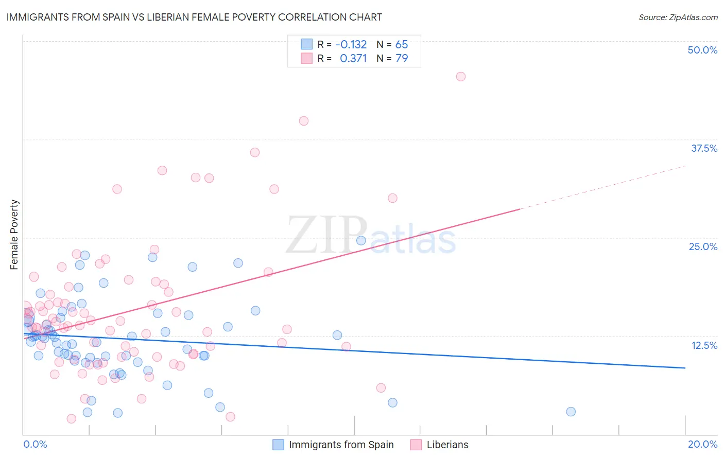 Immigrants from Spain vs Liberian Female Poverty