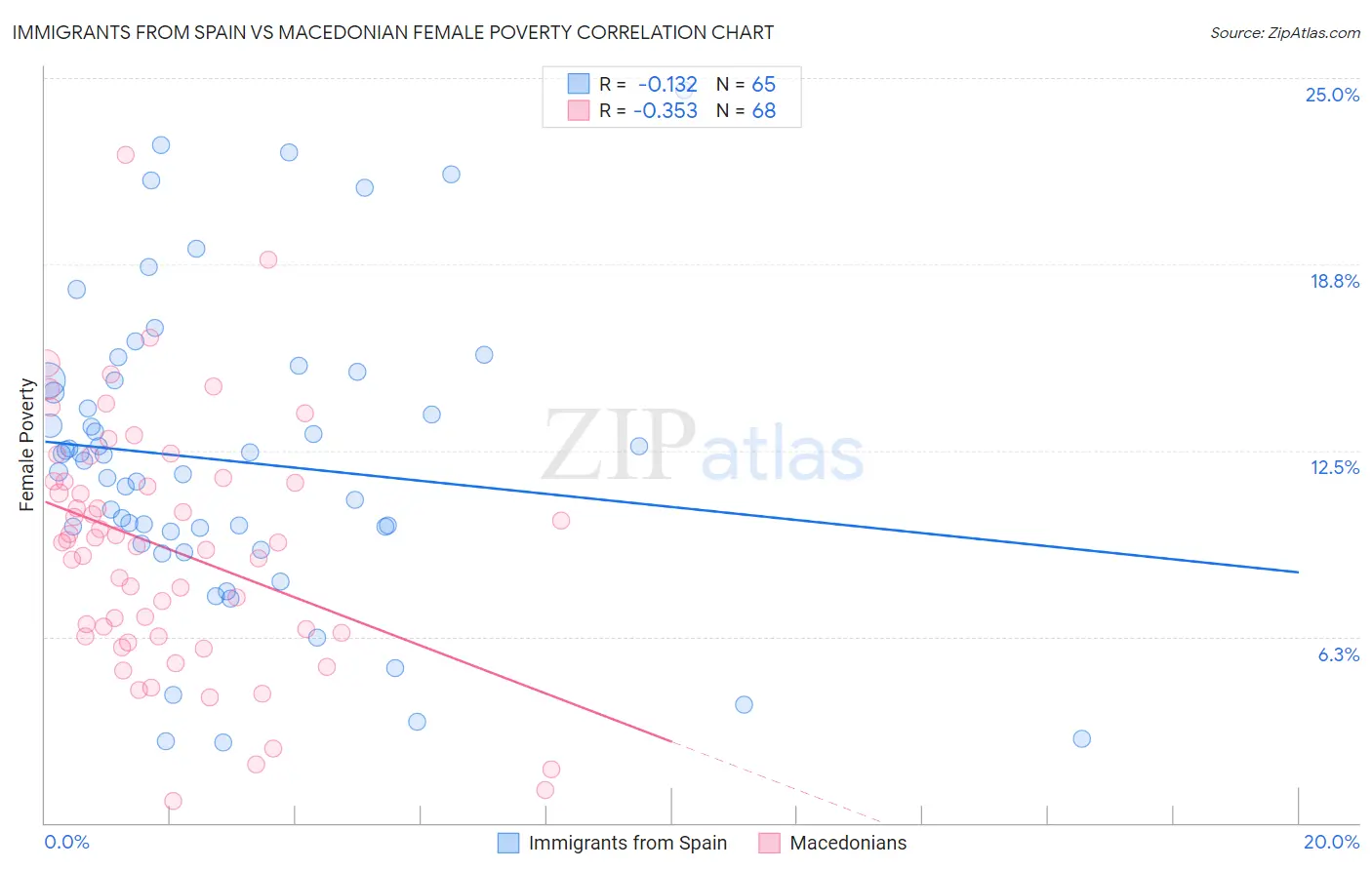 Immigrants from Spain vs Macedonian Female Poverty