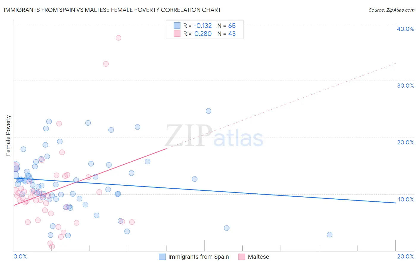 Immigrants from Spain vs Maltese Female Poverty