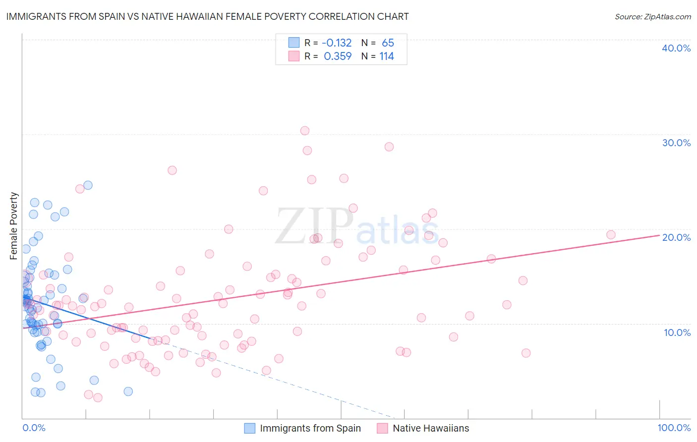 Immigrants from Spain vs Native Hawaiian Female Poverty