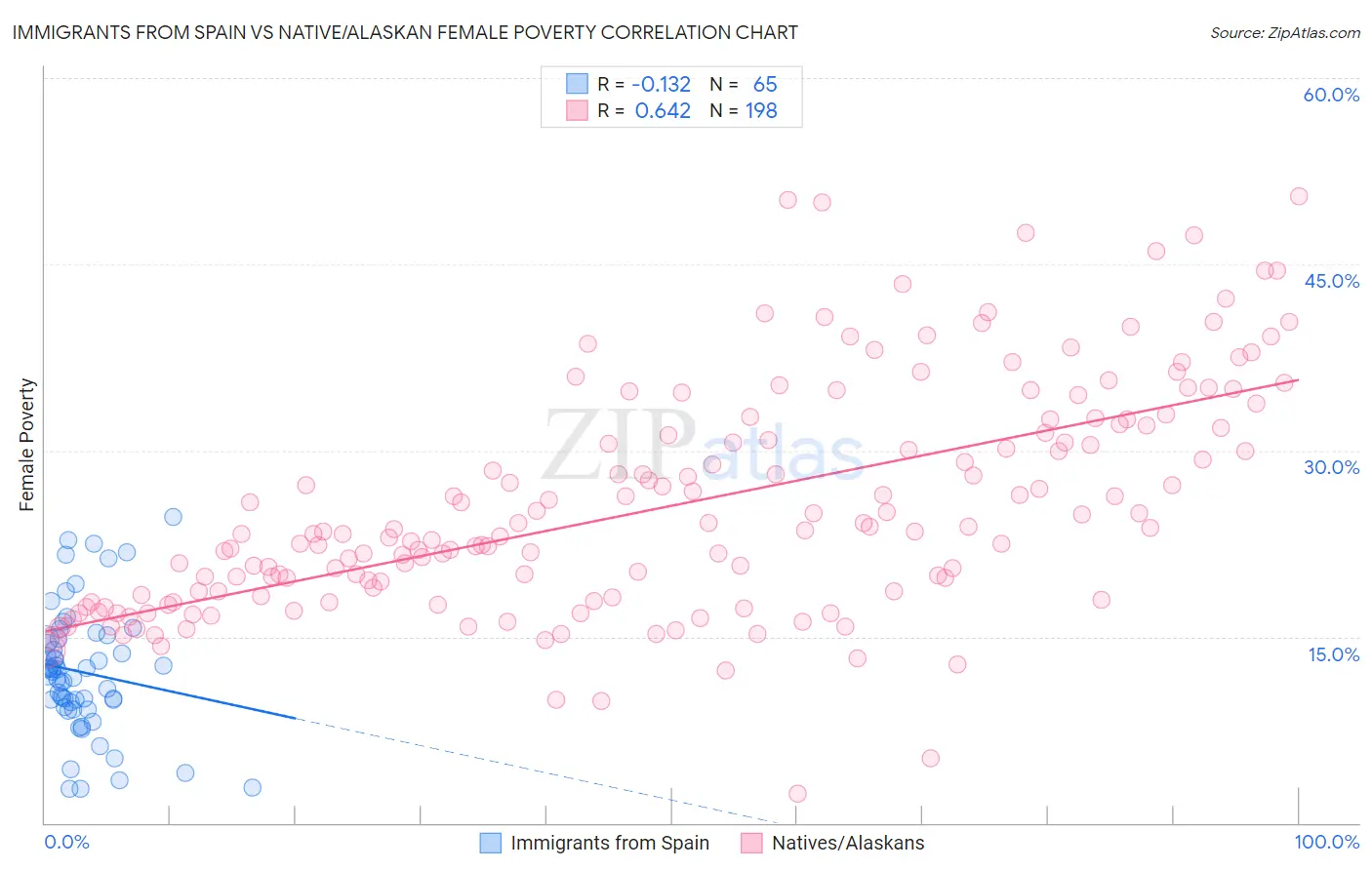 Immigrants from Spain vs Native/Alaskan Female Poverty