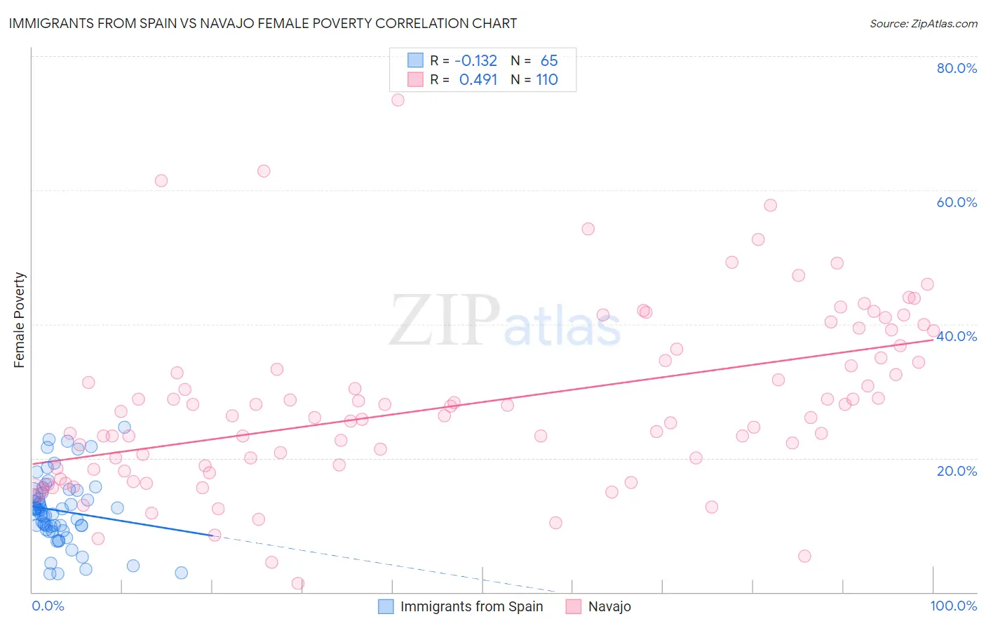 Immigrants from Spain vs Navajo Female Poverty