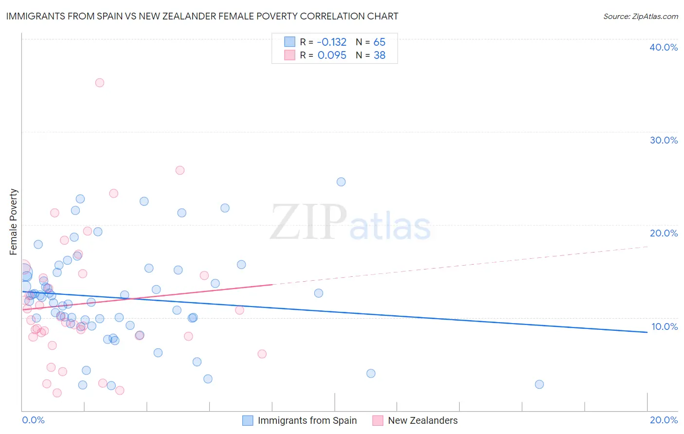 Immigrants from Spain vs New Zealander Female Poverty