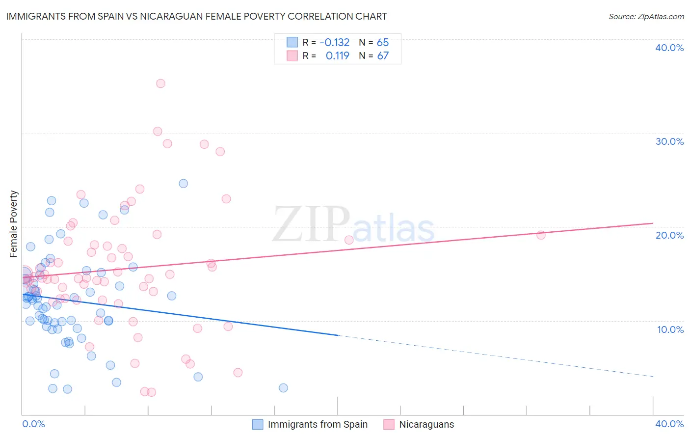 Immigrants from Spain vs Nicaraguan Female Poverty