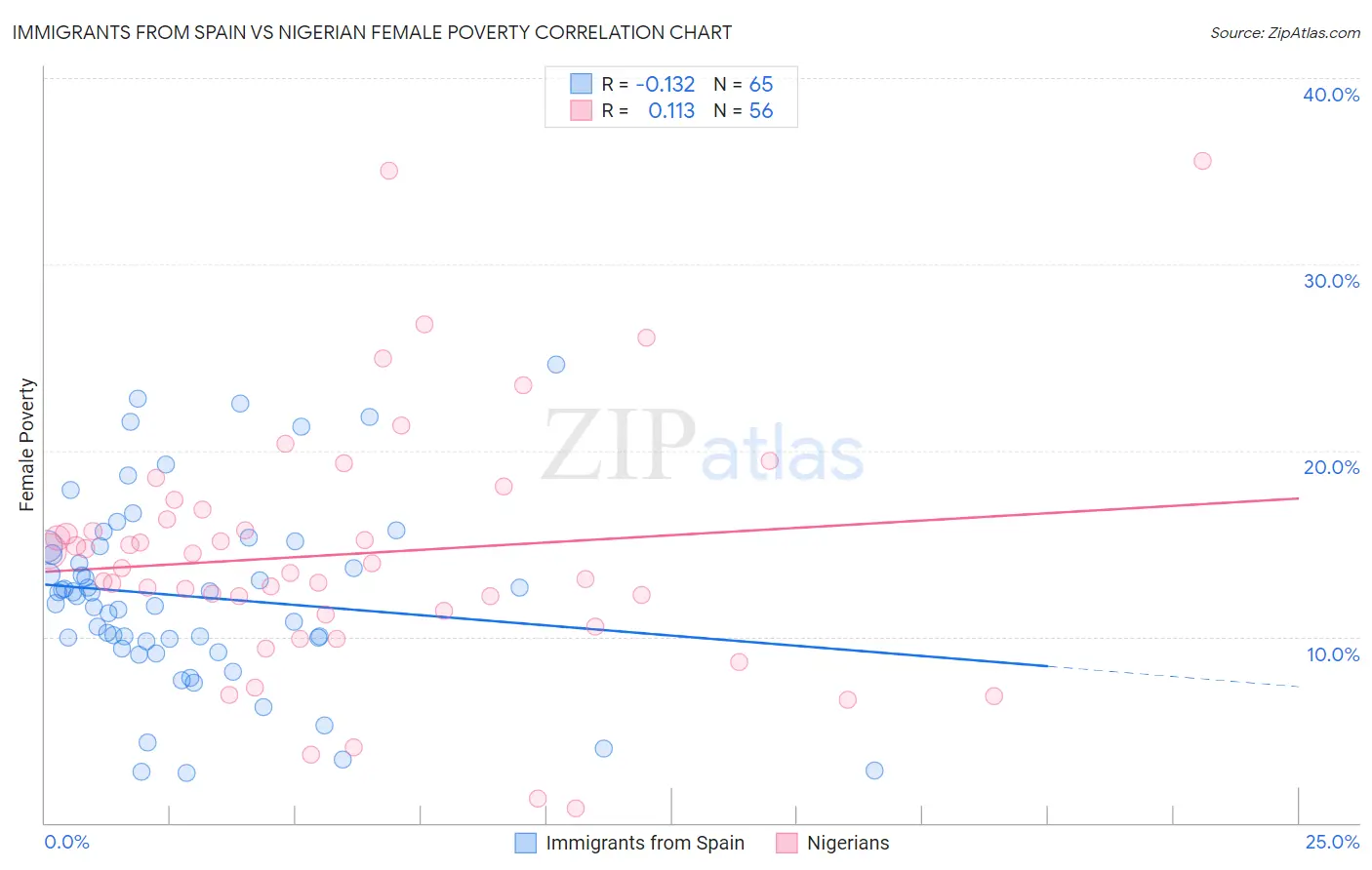 Immigrants from Spain vs Nigerian Female Poverty