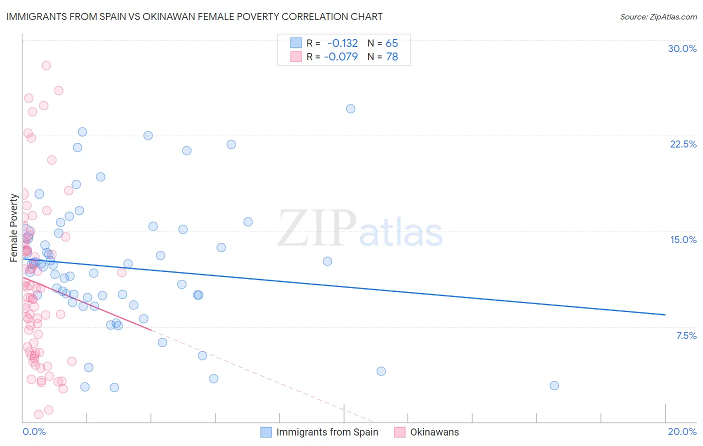 Immigrants from Spain vs Okinawan Female Poverty