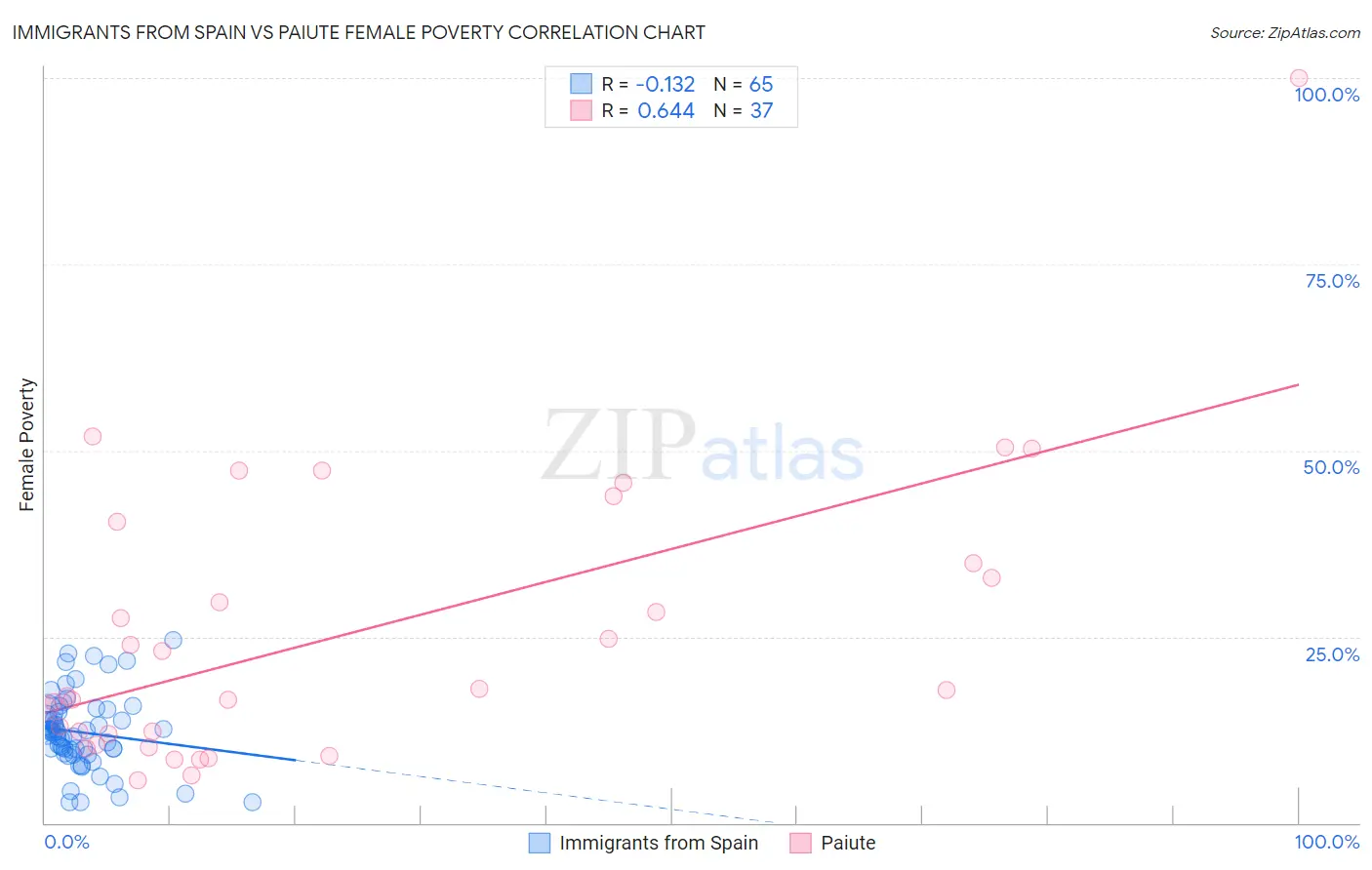 Immigrants from Spain vs Paiute Female Poverty