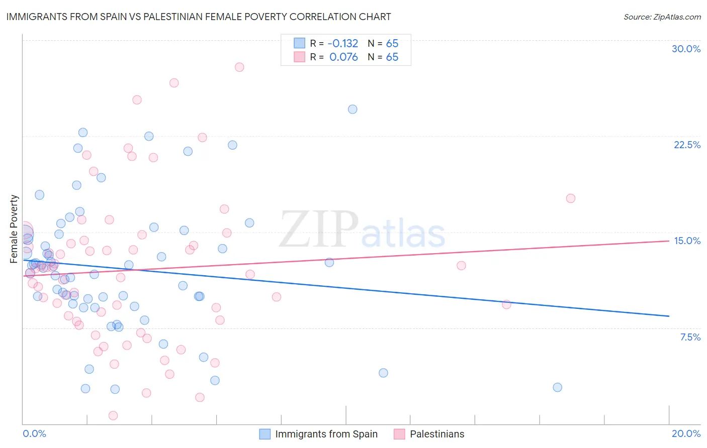 Immigrants from Spain vs Palestinian Female Poverty