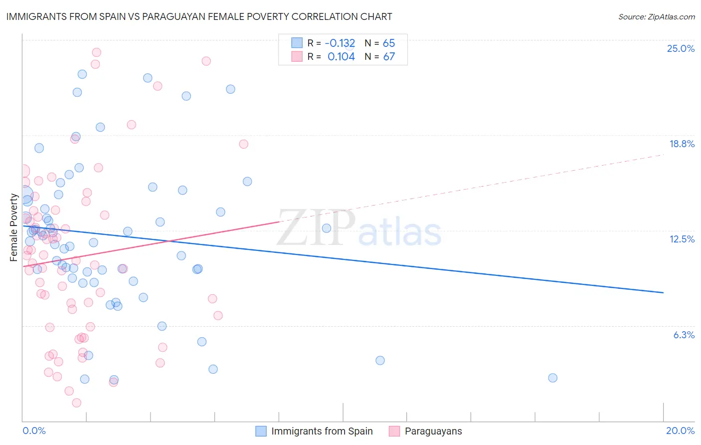 Immigrants from Spain vs Paraguayan Female Poverty