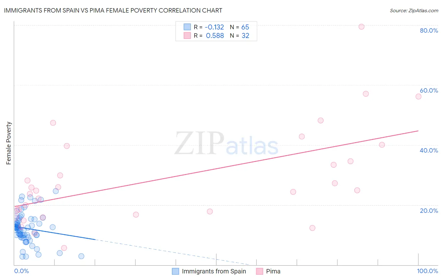 Immigrants from Spain vs Pima Female Poverty