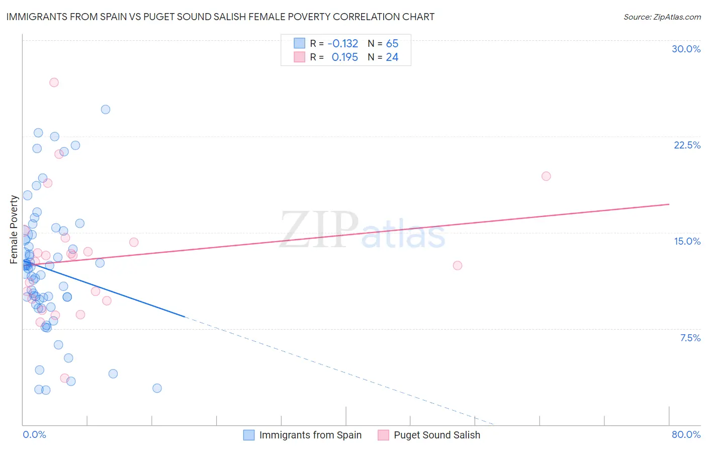 Immigrants from Spain vs Puget Sound Salish Female Poverty