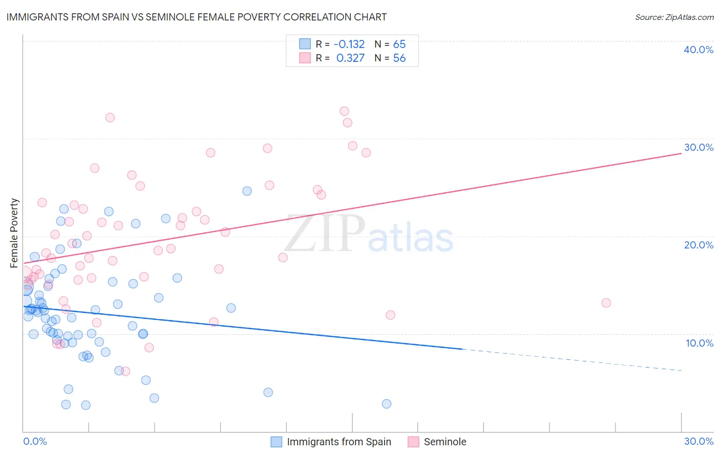 Immigrants from Spain vs Seminole Female Poverty