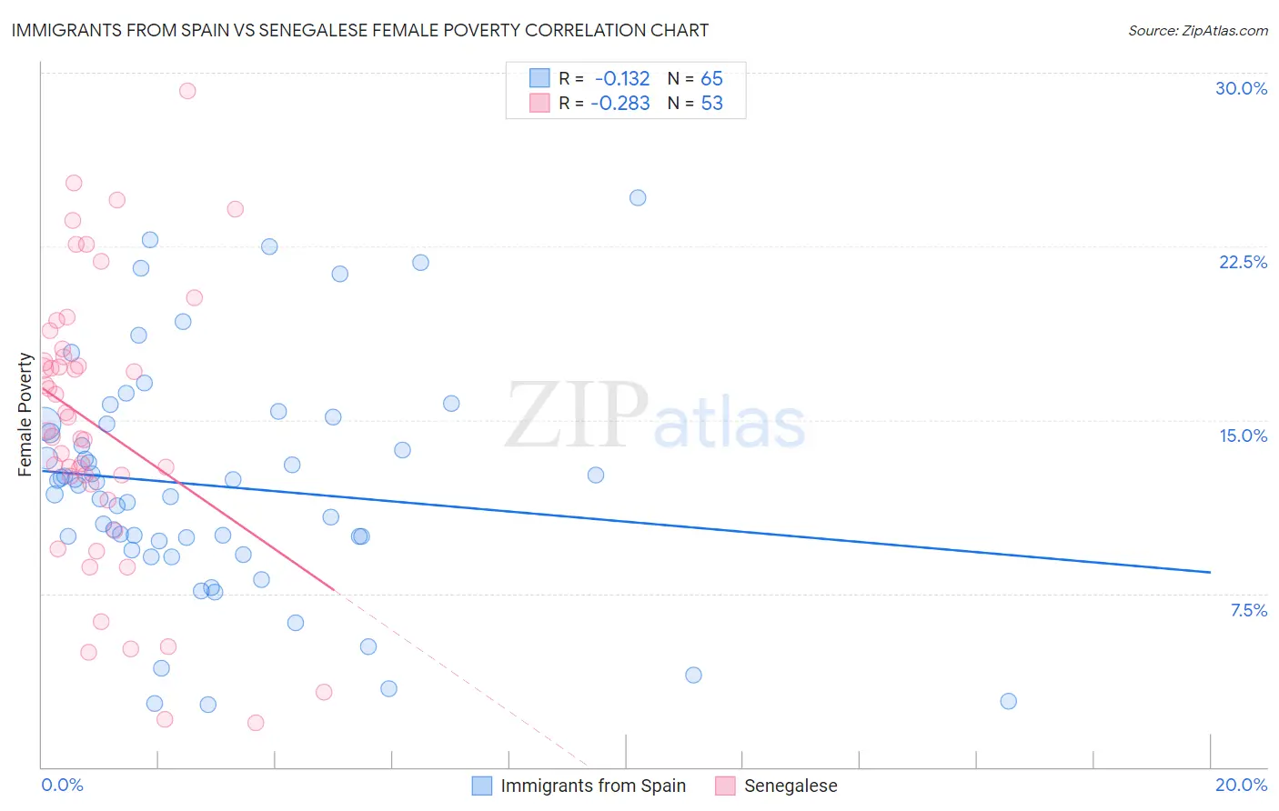 Immigrants from Spain vs Senegalese Female Poverty