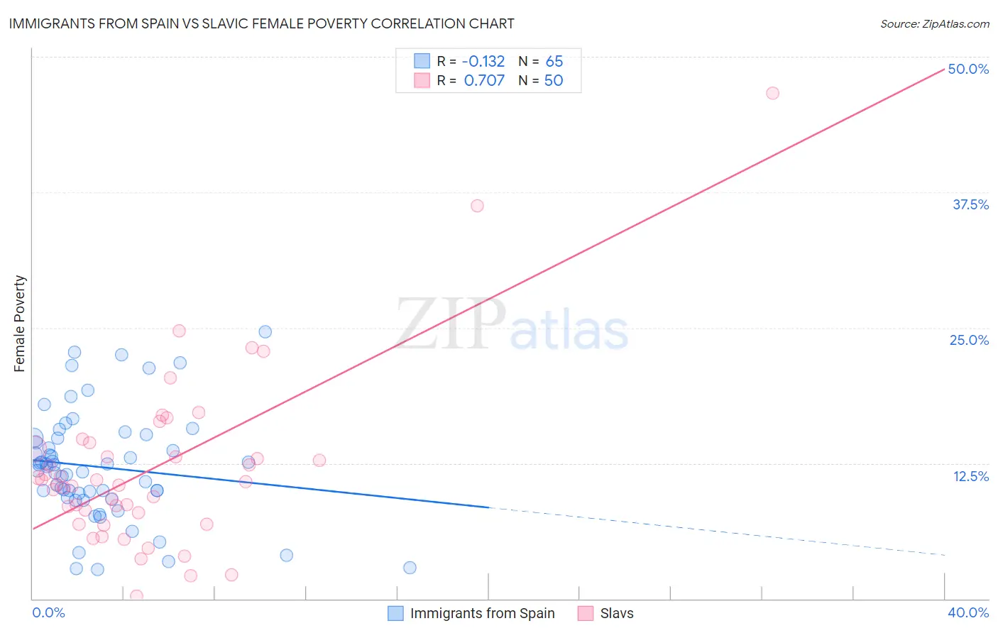 Immigrants from Spain vs Slavic Female Poverty