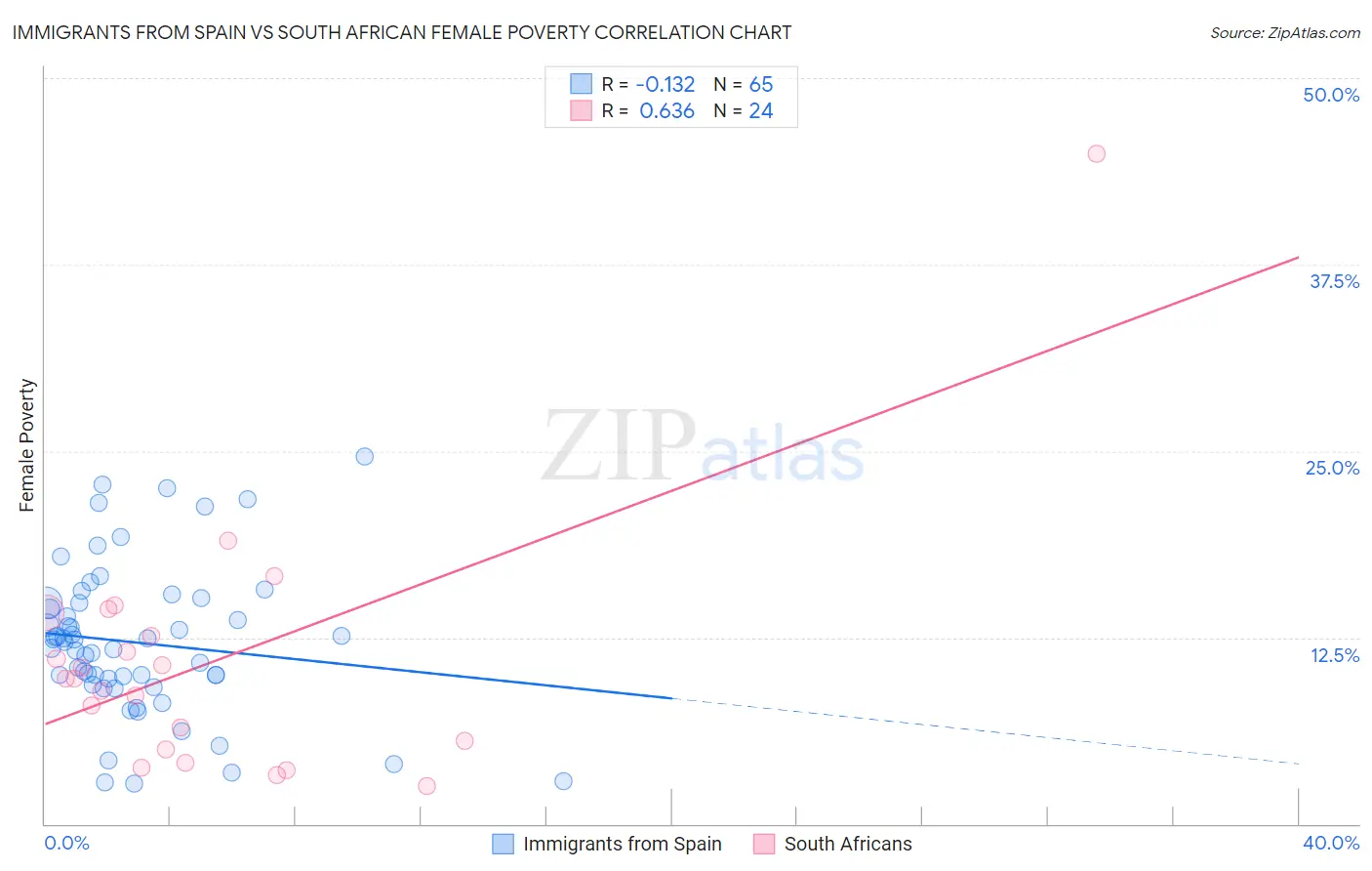 Immigrants from Spain vs South African Female Poverty