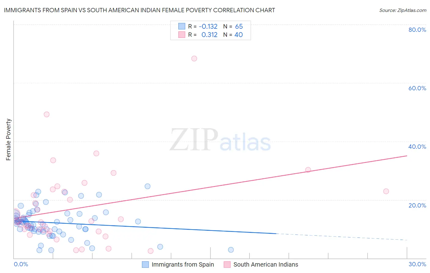 Immigrants from Spain vs South American Indian Female Poverty