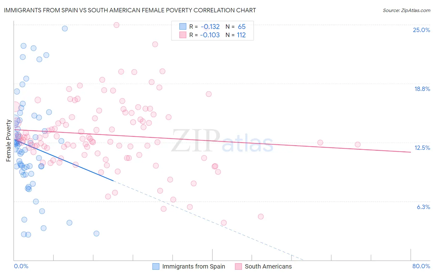 Immigrants from Spain vs South American Female Poverty