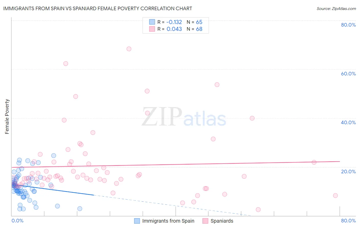 Immigrants from Spain vs Spaniard Female Poverty