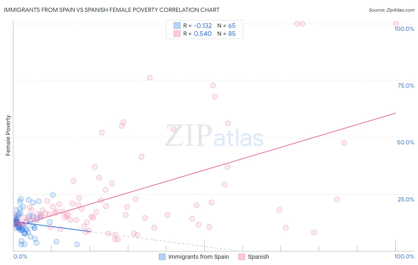 Immigrants from Spain vs Spanish Female Poverty