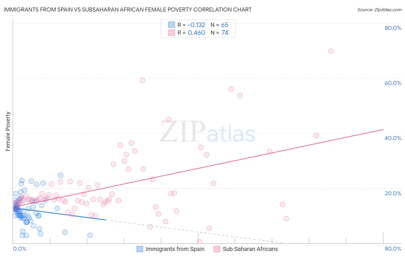 Immigrants from Spain vs Subsaharan African Female Poverty